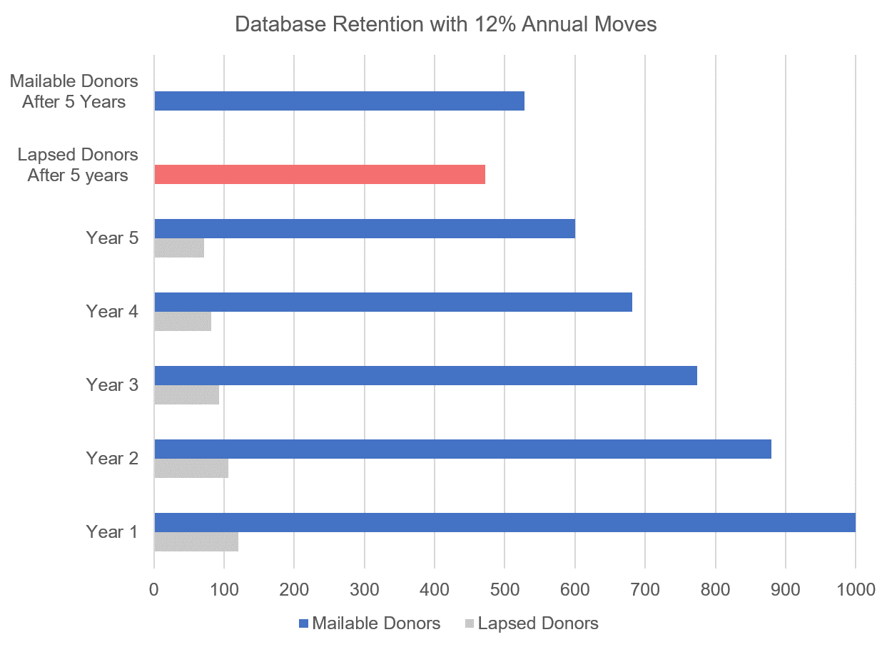 donor retention