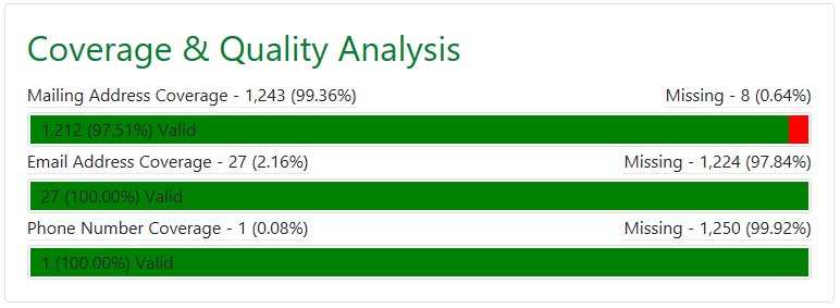 coverage and quality