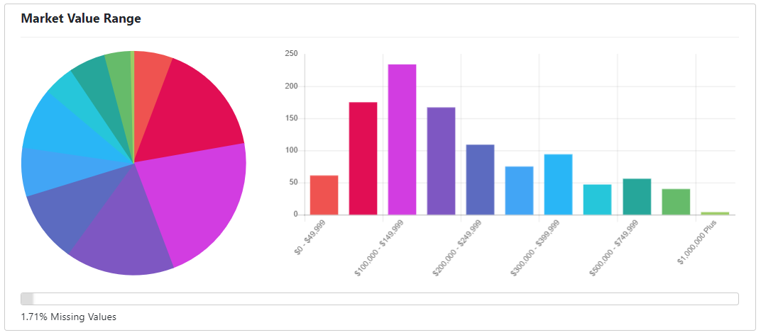 Market Value Profile Attribute